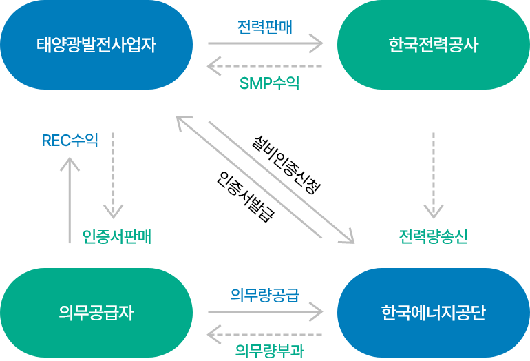 태양광발전소의 수익 구조