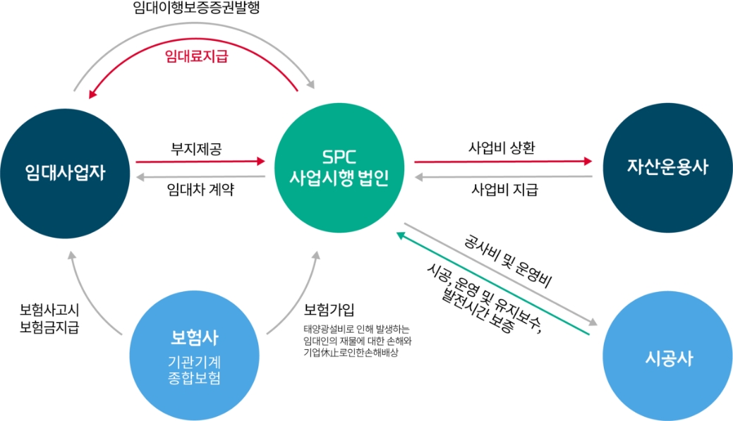 사업의 구조