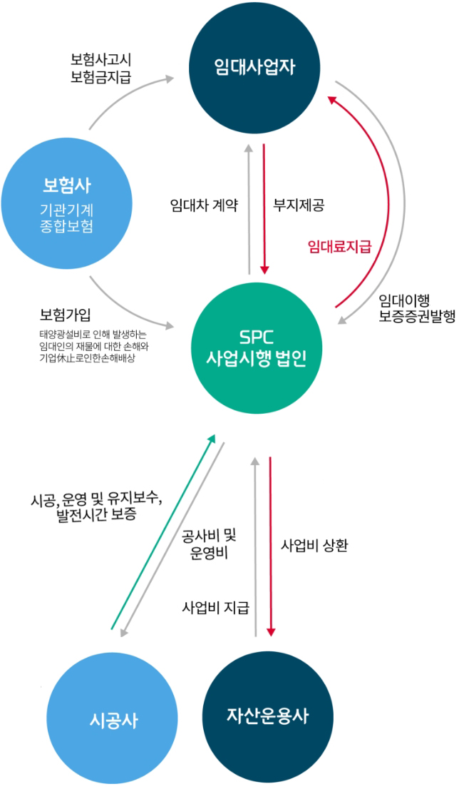 사업의 구조